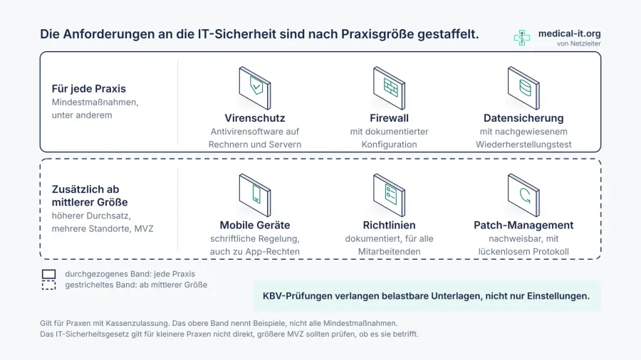 IT-Sicherheit für Praxen: §390 SGB V und IT-SiG 2.0