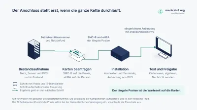 TI-Anbindung der Arztpraxis: so läuft der Anschluss ab
