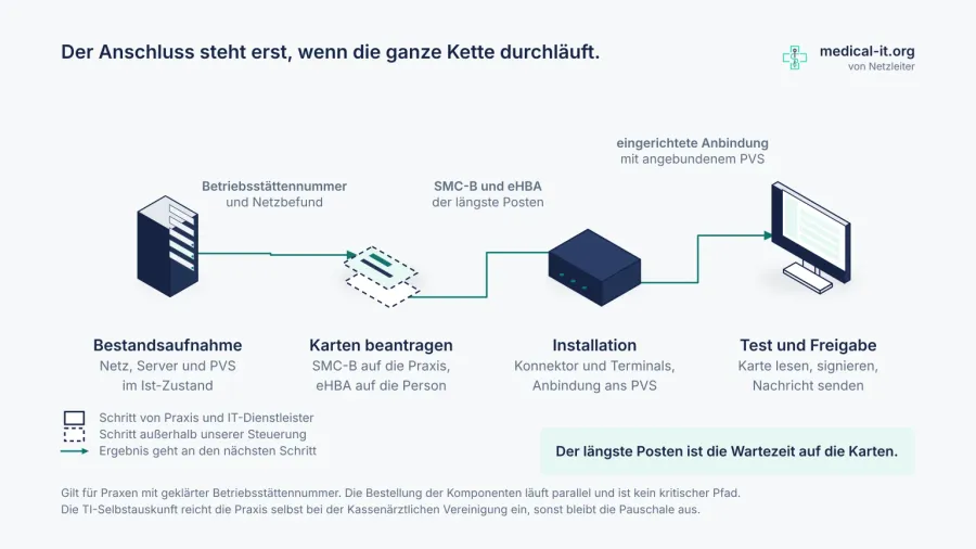 TI-Anbindung der Arztpraxis: so läuft der Anschluss ab