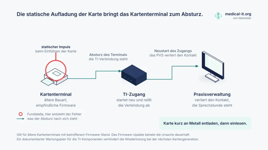 eGK einlesen: wenn das Orga 6141 sich aufhängt