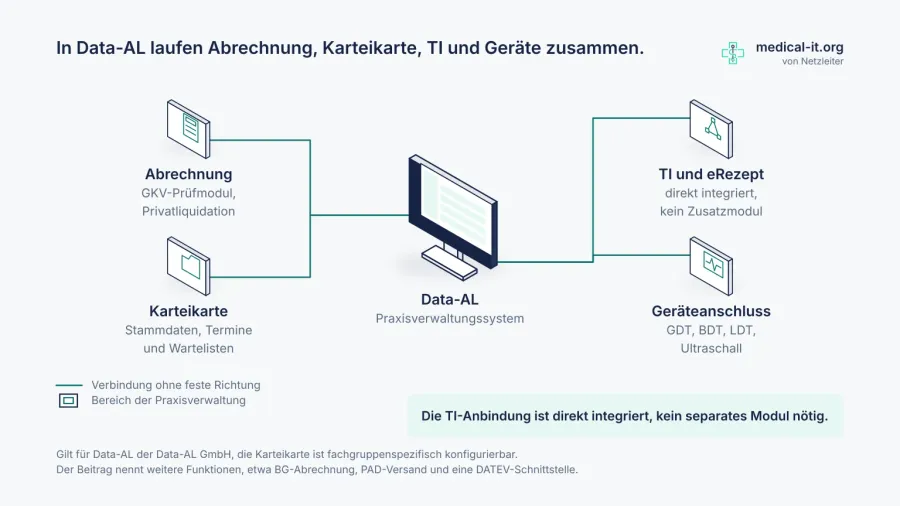 Data-AL: Praxisverwaltung für Ärzte mit TI und eRezept