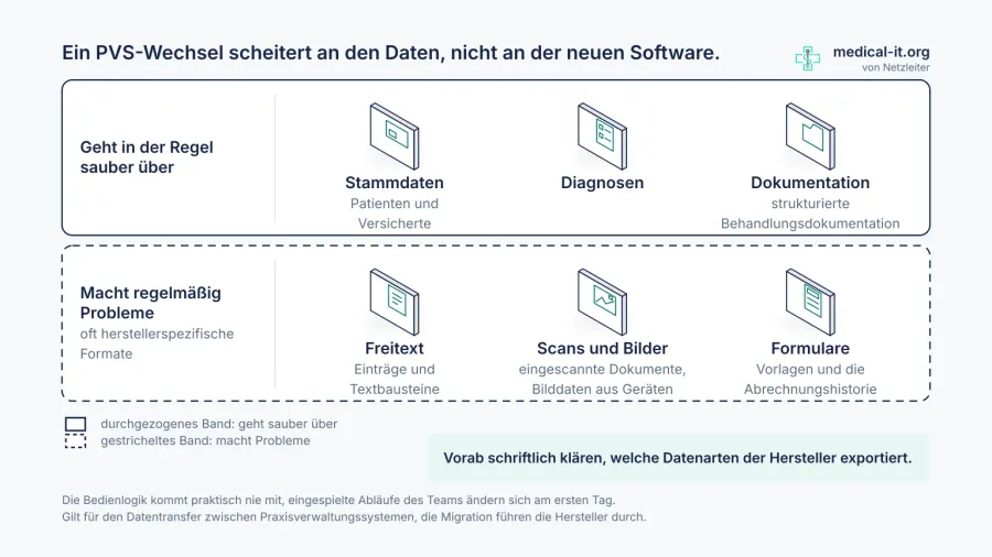 PVS wechseln: Datenübernahme ohne Datenverlust