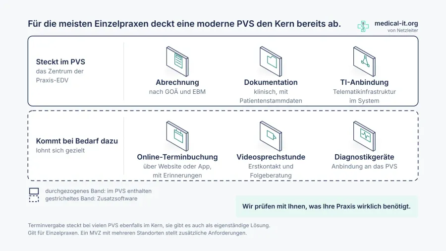 Software für Ärzte im Überblick: PVS, EHR und Telemedizin