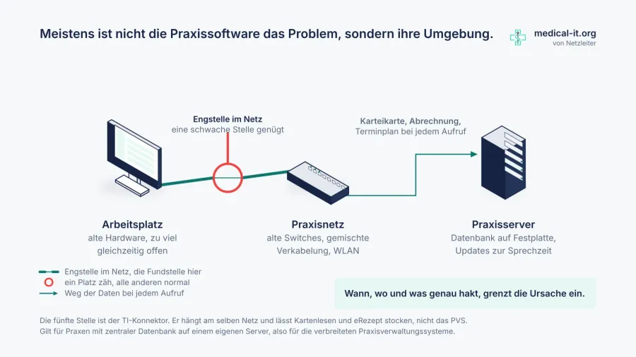 Praxissoftware langsam? Was Ihre Praxis jetzt tun kann