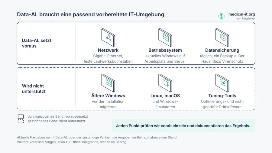 Data-AL Systemvoraussetzungen: Server und Netzwerk