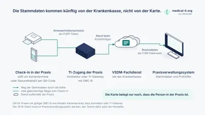 VSDM 2.0: was sich in Ihrer Arztpraxis ändert
