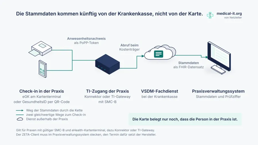 VSDM 2.0: was sich in Ihrer Arztpraxis ändert