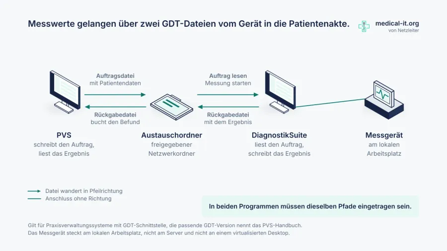 Zimmer DiagnostikSuite einrichten: Schritt für Schritt