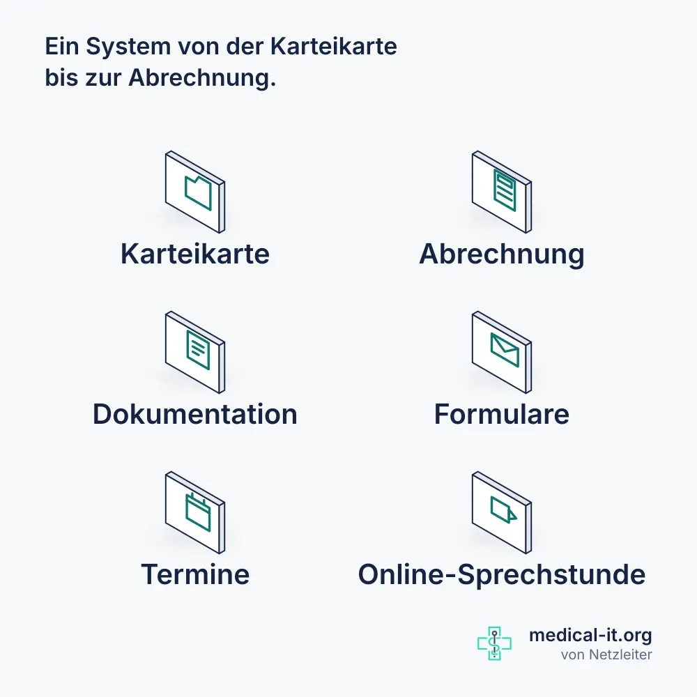 Kompaktbild: sechs Felder des Praxisablaufs, Karteikarte, Abrechnung, Dokumentation, Formulare, Termine und Online-Sprechstunde.