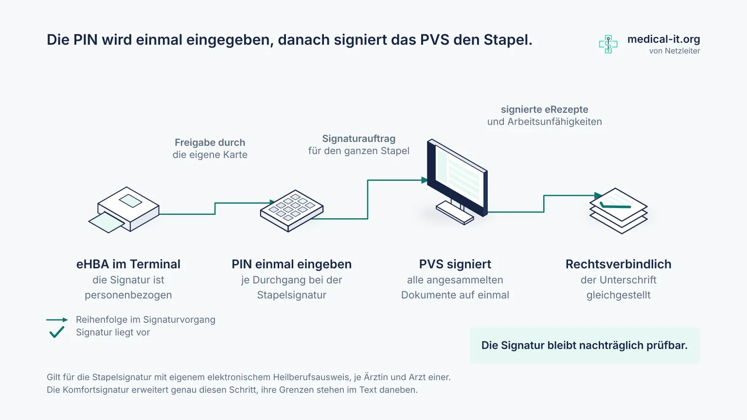 Beschriftetes Ablaufdiagramm der Stapelsignatur: eHBA im Terminal, PIN einmal eingeben, das Praxisverwaltungssystem signiert alle angesammelten Dokumente auf einmal, das Ergebnis ist rechtsverbindlich und der handschriftlichen Unterschrift gleichgestellt. Die Signatur bleibt nachträglich prüfbar.