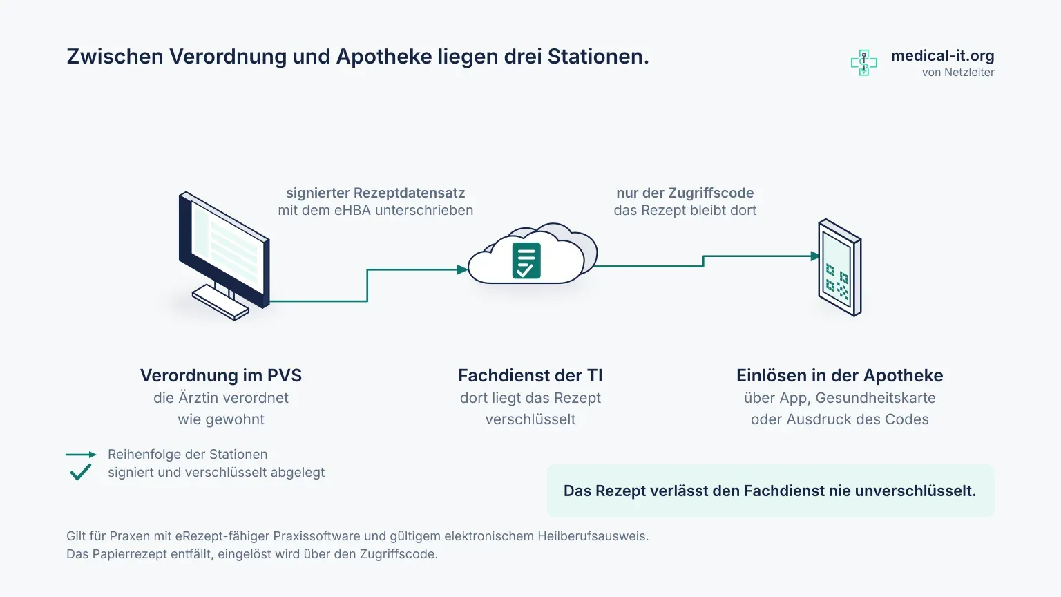 Beschriftetes Ablaufdiagramm des eRezepts: zwischen der Verordnung im Praxisverwaltungssystem, dem Fachdienst der Telematikinfrastruktur und dem Einlösen in der Apotheke liegen drei Stationen. Weitergegeben wird nur der Zugriffscode, das Rezept verlässt den Fachdienst nie unverschlüsselt.