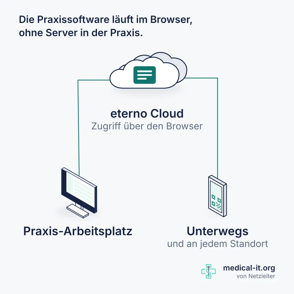 Kompaktbild: die Cloud oben, darunter ein Praxis-Arbeitsplatz und ein mobiles Gerät, beide über den Browser verbunden.