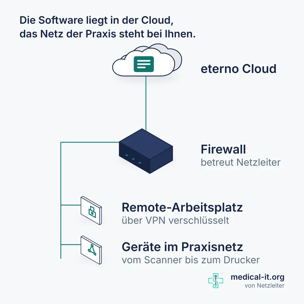 Kompaktbild: von der Cloud führt eine Leitung zur Firewall der Praxis, daran hängen der Remote-Arbeitsplatz über VPN und die Geräte im Praxisnetz.