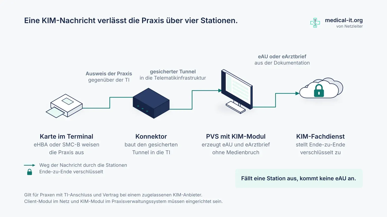 Beschriftetes Ablaufdiagramm: eine KIM-Nachricht verlässt die Praxis über vier Stationen. Karte im Terminal, Konnektor mit gesichertem Tunnel in die Telematikinfrastruktur, Praxisverwaltungssystem mit KIM-Modul und KIM-Fachdienst, der Ende-zu-Ende verschlüsselt zustellt. Fällt eine Station aus, kommt keine eAU an.
