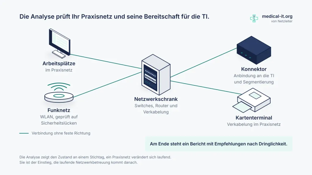 Aufbau eines Praxisnetzes: Der Netzwerkschrank mit Switches, Router und Verkabelung steht in der Mitte und verbindet Arbeitsplätze, das Funknetz, den Konnektor zur Telematikinfrastruktur und das Kartenterminal. Die Netzwerkanalyse prüft diesen Aufbau und die Bereitschaft für die TI.