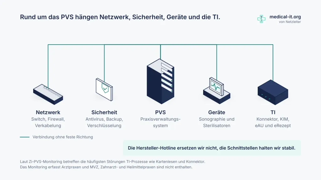 Das Praxisverwaltungssystem steht in der Mitte eines Strangs, an dem Netzwerk, Sicherheit mit Backup, Geräteanbindung und Telematikinfrastruktur hängen. Die Hotline des Herstellers ersetzt Netzleiter nicht, die Schnittstellen rund um das PVS hält es stabil.