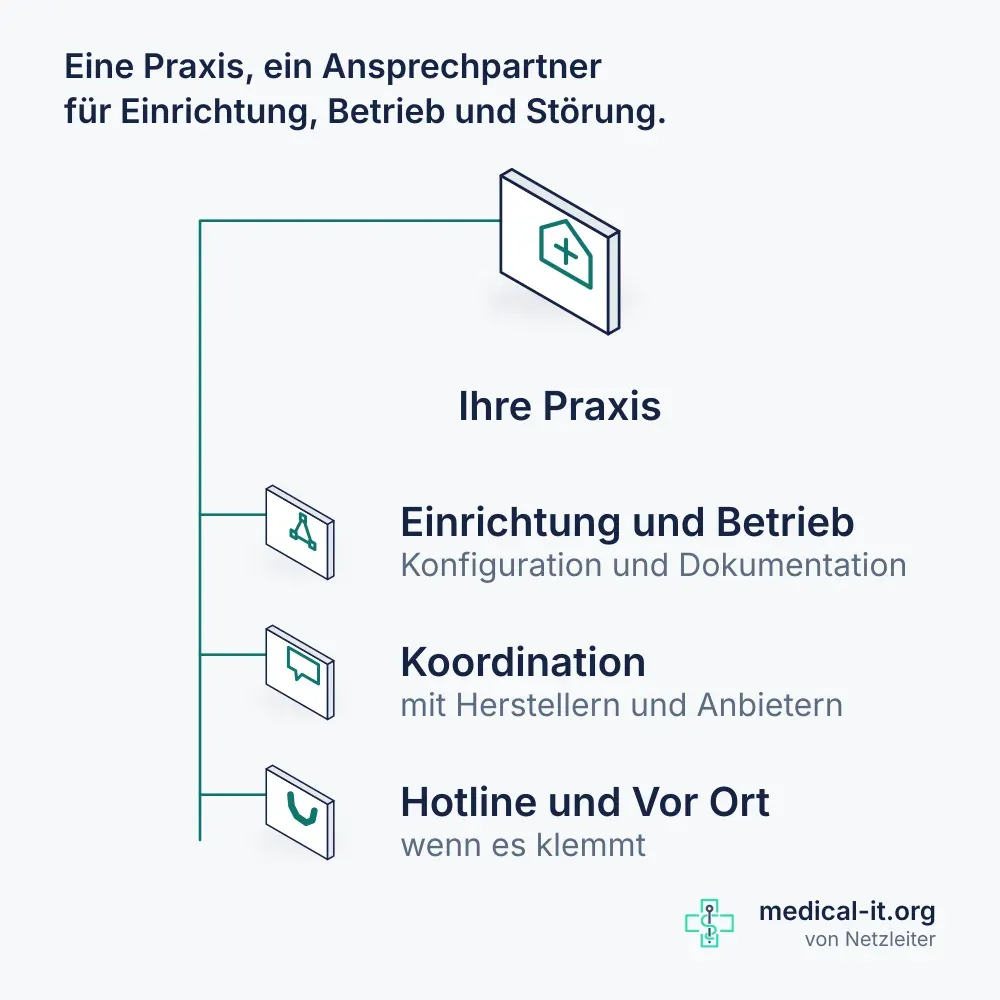 Kompaktbild: an der Praxis hängen Einrichtung und Betrieb, die Koordination mit Herstellern sowie Hotline und Vor-Ort-Service.