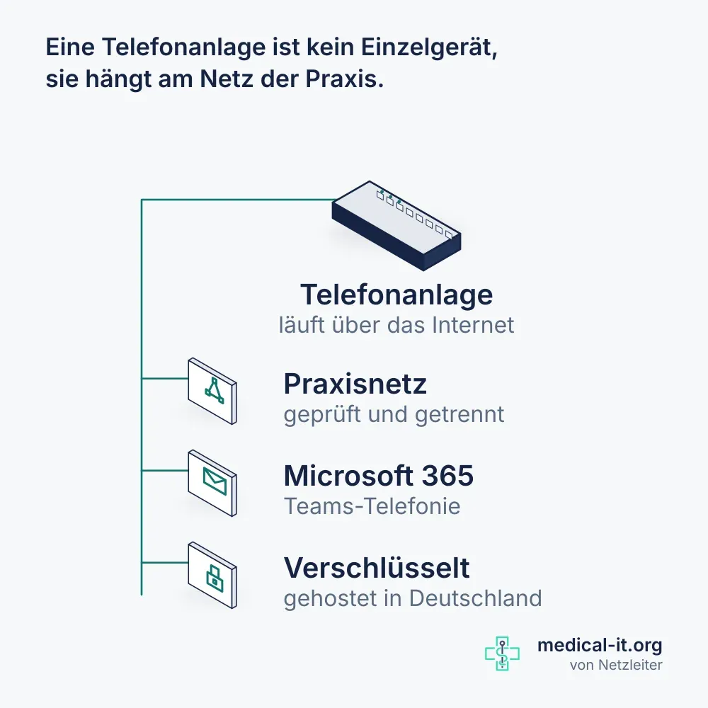Kompaktbild: an der Telefonanlage hängen das Praxisnetz, Microsoft 365 mit Teams-Telefonie und die verschlüsselte Verbindung.