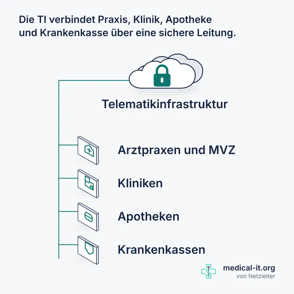 Kompaktbild: die Telematikinfrastruktur als verschlüsselte Verbindung mit Schloss-Symbol, daran hängen Arztpraxen und MVZ, Kliniken, Apotheken und Krankenkassen.