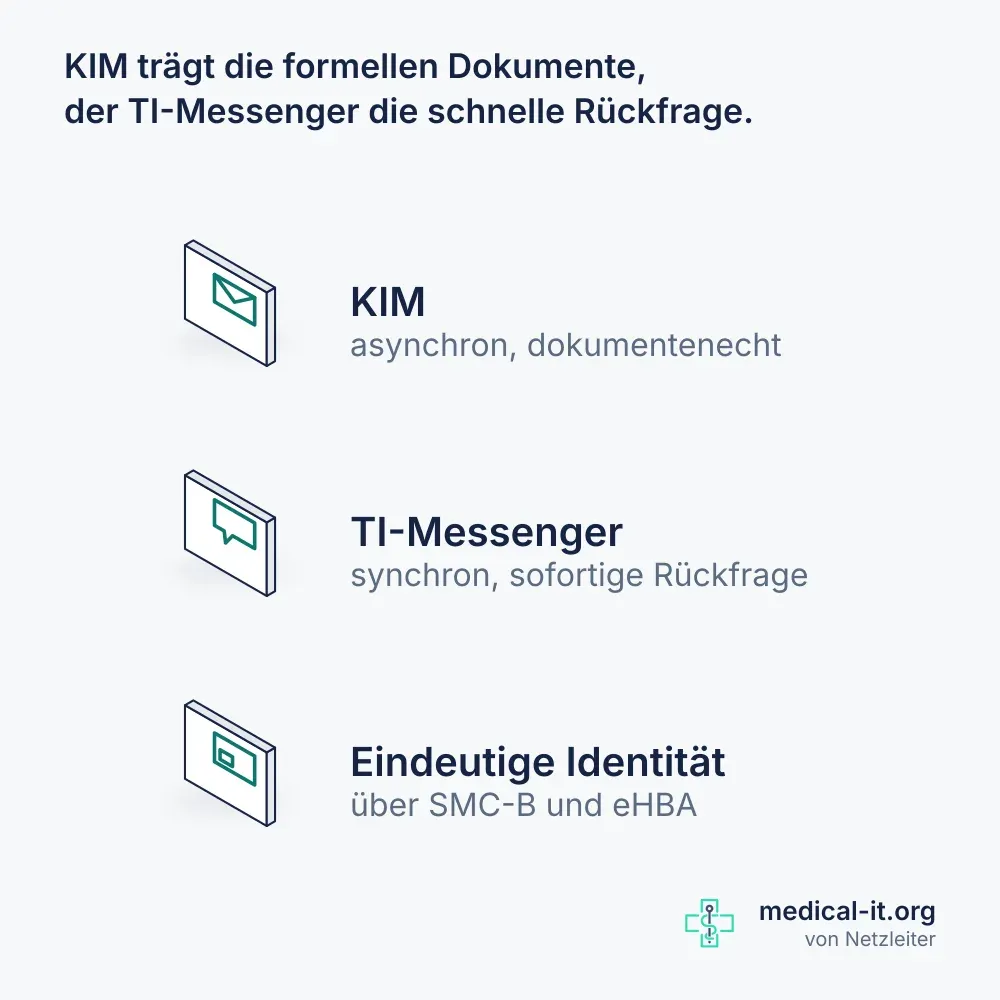 Kompaktbild: KIM als Umschlag für dokumentenechte Vorgänge, der TI-Messenger als Sprechblase für die sofortige Rückfrage, darunter die eindeutige Identität über SMC-B und eHBA.