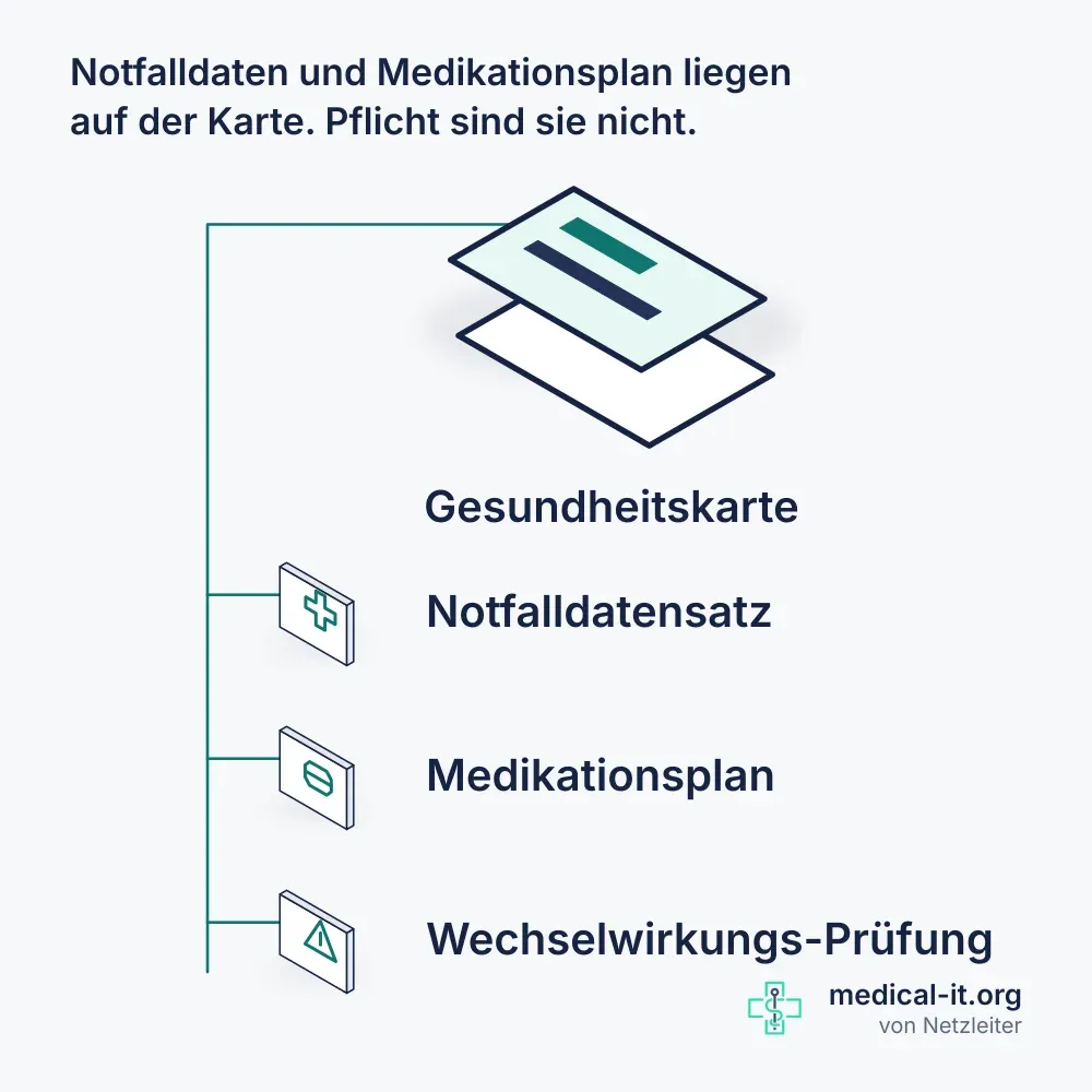 Kompaktbild: die elektronische Gesundheitskarte als Träger, daran Notfalldatensatz, Medikationsplan und Wechselwirkungs-Prüfung.