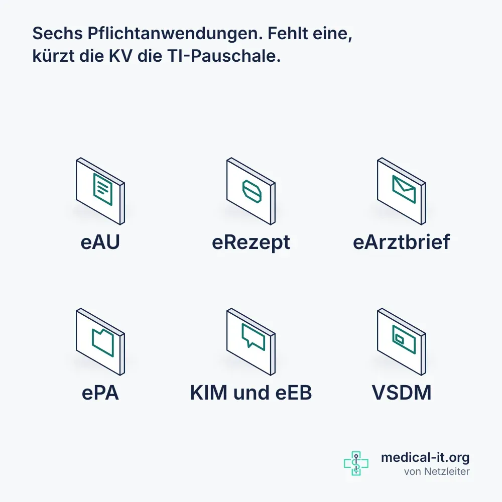 Kompaktbild: sechs Kacheln für die Pflichtanwendungen eAU, eRezept, eArztbrief, ePA, KIM und eEB sowie VSDM.