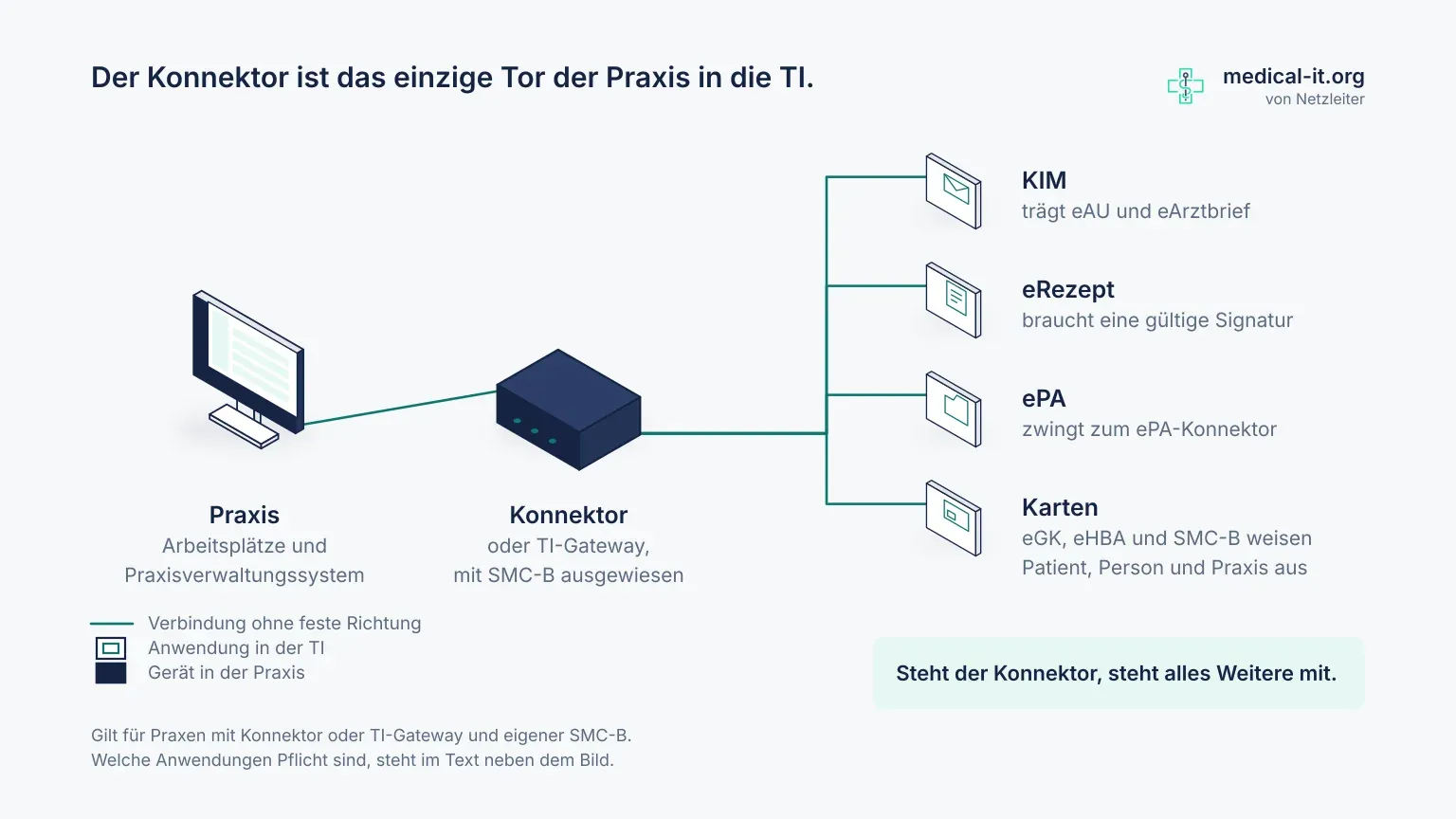 Beschriftete Übersicht: der Konnektor ist das einzige Tor der Praxis in die Telematikinfrastruktur. Links die Praxis mit Arbeitsplätzen und Praxisverwaltungssystem, in der Mitte der Konnektor oder das TI-Gateway, rechts hängen daran KIM, eRezept, ePA und die Karten eGK, eHBA und SMC-B. Steht der Konnektor, steht alles Weitere mit.