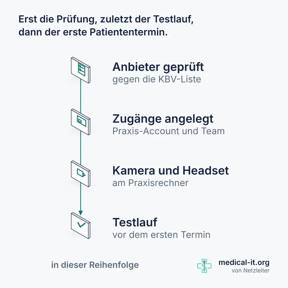 Kompaktbild: vier Stationen in Reihenfolge, Anbieter geprüft, Zugänge angelegt, Kamera und Headset eingerichtet, Testlauf vor dem ersten Termin.