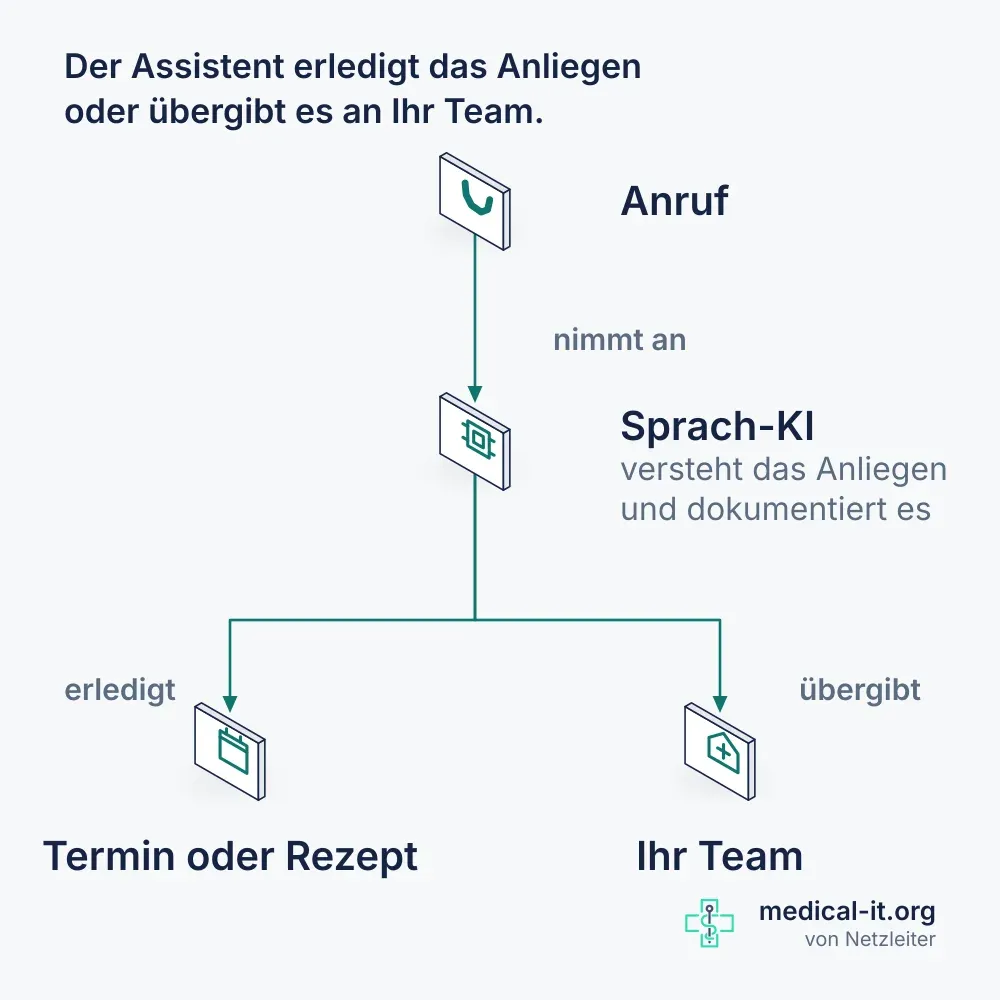 Kompaktbild: ein Anruf geht an die Sprach-KI, die ihn entweder als Termin oder Rezept erledigt oder an das Praxisteam übergibt.